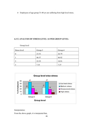 Employees of age-group 31-40 yrs are suffering from high level stress.
6.2 C) ANALYSIS OF STRESS LEVEL AS PER GROUP LEVEL:
Group level
Stress level Group-3 Group-4
0 23.53 26.79
1 46.57 46.92
2 22.55 18.91
3 7.35 7.37
Group level wise stress
24
27
47 47
23
19
7 7
0
10
20
30
40
50
Group-3 Group-4
Group level
%ofemployees
low level stress
Medium stress
Occassional stress
High stress
Interpretation:
From the above graph, it is interpreted that,
46
 