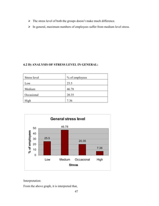  The stress level of both the groups doesn’t make much difference.
 In general, maximum numbers of employees suffer from medium level stress.
6.2 D) ANALYSIS OF STRESS LEVEL IN GENERAL:
Stress level % of employees
Low 25.5
Medium 46.78
Occasional 20.35
High 7.36
General stress level
25.5
46.78
20.35
7.36
0
10
20
30
40
50
Low Medium Occasional High
Stress
%ofemployees
Interpretation:
From the above graph, it is interpreted that,
47
 