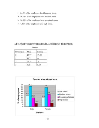  25.5% of the employees don’t have any stress.
 46.78% of the employees have medium stress.
 20.35% of the employees have occasional stress.
 7.36% of the employees have high stress.
6.2 E) ANALYSIS OF STRESS LEVEL ACCORDING TO GENDER:
Gender
Stress level Male Female
0 25.77 19.33
1 46.71 44
2 20.24 28
3 7.28 8.67
Gender wise stress level
25.77
19.33
46.71
44
20.24
28
7.28 8.67
0
5
10
15
20
25
30
35
40
45
50
Male Female
Gender
%ofemployees
Low stress
Medium stress
Occassional stress
High stress
48
 