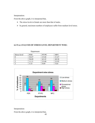 Interpretation:
From the above graph, it is interpreted that,
 The stress levels in female are more than that of males.
 In general, maximum numbers of employees suffer from medium level stress.
6.2 F) a) ANALYSIS OF STRESS LEVEL DEPARTMENT WISE:
Department
Stress level PER PT/PC MFC
0 26.67 23.44 21.67
1 58.89 43.22 49.58
2 11.11 23.44 22.92
3 3.33 9.89 5.83
Department wise stress
27 23 22
43
50
11
23 23
3
10
6
59
0
10
20
30
40
50
60
70
PER PT/PC MFC
Departments
%ofemployees
Low stress
Medium stress
Occassional
stress
High stress
Interpretation:
From the above graph, it is interpreted that,
49
 
