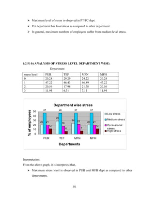  Maximum level of stress is observed in PT/PC dept.
 Per department has least stress as compared to other department.
 In general, maximum numbers of employees suffer from medium level stress.
6.2 F) b) ANALYSIS OF STRESS LEVEL DEPARTMENT WISE:
Department
stress level PUR TEF MFN MFH
0 20.28 29.29 24.22 20.28
1 47.22 46.43 46.89 47.22
2 20.56 17.98 21.78 20.56
3 11.94 6.31 7.11 11.94
Department wise stress
20
29
24
20
47 46 47 47
21 18
22 21
6 7
1212
0
10
20
30
40
50
PUR TEF MFN MFH
Departments
%ofemployees
Low stress
Medium stress
Occassional
stress
High stress
Interpretation:
From the above graph, it is interpreted that,
 Maximum stress level is observed in PUR and MFH dept as compared to other
departments.
50
 
