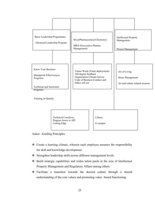 Ankur –Guiding Principles
 Create a learning climate, wherein each employee assumes the responsibility
for skill and knowledge development.
 Strengthen leadership skills across different management levels.
 Build strategic capabilities and widen talent pools in the area of Intellectual
Property Management and Regulatory Affairs among others.
 Facilitate a transition towards the desired culture through a shared
understanding of the core values and promoting value –based functioning.
Leadership Development Programmes
Basic Leadership Programmes
Advanced Leadership Program
Long-term Education Programs
M.sc(Pharmaceutical Chemistry)
MBA (Execcutive-Pharma
Management)
Certification Courses
Intellectual Property
Management
Project Management
Training Programs
Know Your Business
Managerial Effectiveness
Programs
Technical and functional
Programs
Training on Quality
Organization Development Initiatives
Values Week (Value deployment)
360-degree feedback
Organization Climate Survey
Code of Business Conduct and
Ethics roll out
Family Programs
Art of Living
Stress Management
Art and culture related sessions
Learning Resources
Library
E-campus
Knowledge Sharing Platform
Technical Conclaves
Pragnya forum in API
Cutting Edge
25
 