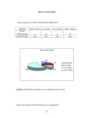 DATA ANALYSIS
1) How long have you been working in this organization?
NO OF EMPLOYEES
10%
17%
10%63%
Below 2years
2 to 5 years
5 to 10 years
Above 10years
Analysis: Around 63% of employees are working from last 10 years.
2) How your training needs identified by your organization?
OPTION Below 2years 2 to 5 years 5 to 10 years Above 10years
NO OF
EMPLOYEES 6 10 6 38
PERCENTAGE 10% 17% 10% 63%
32
 
