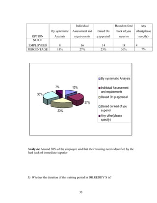 OPTION
By systematic
Analysis
Individual
Assessment and
requirements
Based On
p.appraisal
Based on feed
back of you
superior
Any
other(please
specify)
NO OF
EMPLOYEES 8 16 14 18 4
PERCENTAGE 13% 27% 23% 30% 7%
13%
27%
23%
30%
7%
By systematic Analysis
Individual Assessment
and requirements
Based On p.appraisal
Based on feed of you
superior
Any other(please
specify)
Analysis: Around 30% of the employee said that their training needs identified by the
feed back of immediate superior.
3) Whether the duration of the training period in DR.REDDY’S is?
33
 
