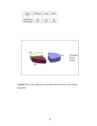 47%
23%
30%
Adequate
Long
Short.
Analysis: Most of the employees are satisfied with the duration of the training
programme.
Option Adequate Long Short.
No
employees 28 14 18
Percentage 47% 23% 30%
34
 