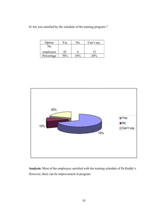 4) Are you satisfied by the schedule of the training program ?
70%
10%
20%
Yes
No
Can’t say.
Analysis: Most of the employees satisfied with the training schedule of Dr.Reddy’s.
However, there can be improvement in program.
Option Yes No Can’t say.
No
employees 42 6 12
Percentage 70% 10% 20%
35
 