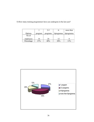 5) How many training programmers have you undergone in the last year?
27%
40%
20%
13%
1 program
2-3 programs
4-6programes
more then 6programes
Options
1
program
2-3
programs
4-
6programes
more then
6programes
No of
employees 16 24 12 8
Percentage 27% 40% 20% 13%
36
 