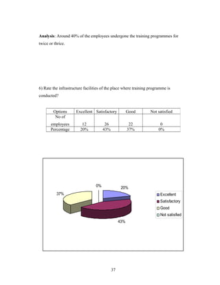 Analysis: Around 40% of the employees undergone the training programmes for
twice or thrice.
6) Rate the infrastructure facilities of the place where training programme is
conducted?
20%
43%
37%
0%
Excellent
Satisfactory
Good
Not satisfied
Options Excellent Satisfactory Good Not satisfied
No of
employees 12 26 22 0
Percentage 20% 43% 37% 0%
37
 