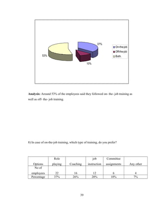37%
10%
53%
On-the-job
Off-the-job
Both.
Analysis: Around 53% of the employees said they followed on- the- job training as
well as off- the- job training.
8) In case of on-the-job training, which type of training, do you prefer?
Options
Role
playing Coaching
job
instruction
Committee
assignments Any other
No of
employees 22 16 12 6 4
Percentage 37% 26% 20% 10% 7%
39
 