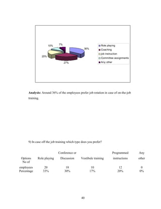 36%
27%
20%
10% 7% Role playing
Coaching
job instruction
Committee assignments
Any other
Analysis: Around 36% of the employees prefer job rotation in case of on-the-job
training.
9) In case off the job training which type does you prefer?
Options Role playing
Conference or
Discussion Vestibule training
Programmed
instructions
Any
other
No of
employees 20 18 10 12 0
Percentage 33% 30% 17% 20% 0%
40
 