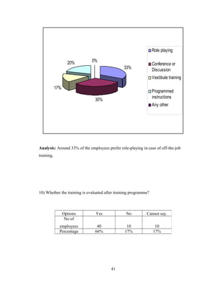 33%
30%
17%
20% 0%
Role playing
Conference or
Discussion
Vestibule training
Programmed
instructions
Any other
Analysis: Around 33% of the employees prefer role-playing in case of off-the-job
training.
10) Whether the training is evaluated after training programme?
Options Yes No Cannot say.
No of
employees 40 10 10
Percentage 66% 17% 17%
41
 