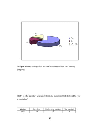 66%
17%
17%
Yes
No
Can’t say.
Analysis: Most of the employees are satisfied with evaluation after training
completed.
11) Up to what extent are you satisfied with the training methods followed by your
organization?
Options Excellent Moderately satisfied Not satisfied
No of 20 34 6
42
 