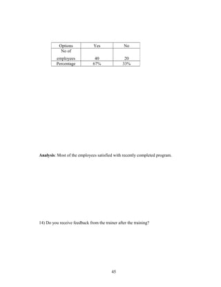 Analysis: Most of the employees satisfied with recently completed program.
14) Do you receive feedback from the trainer after the training?
Options Yes No
No of
employees 40 20
Percentage 67% 33%
45
 