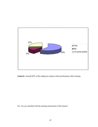 60%
13%
27%
Yes
No
To some extent
Analysis: Around 60% of the employees improve their performance after training.
16) Are you satisfied with the training instructions of the trainer?
47
 