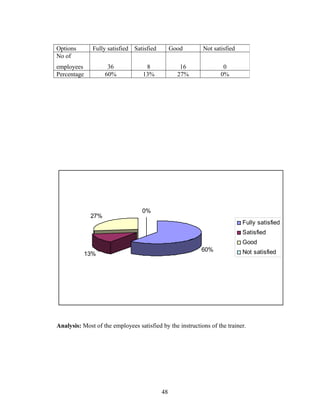 60%
13%
27%
0%
Fully satisfied
Satisfied
Good
Not satisfied
Analysis: Most of the employees satisfied by the instructions of the trainer.
Options Fully satisfied Satisfied Good Not satisfied
No of
employees 36 8 16 0
Percentage 60% 13% 27% 0%
48
 