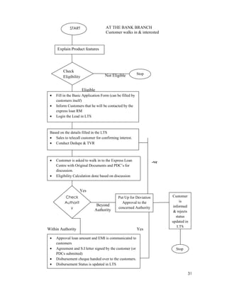 31
AT THE BANK BRANCH
Customer walks in & interested
Not Eligible
Eligible
+ve
- -ve
Yes
Beyond No
Authority
Within Authority Yes
START
Explain Product features
Check
Eligibility
• Fill in the Basic Application Form (can be filled by
customers itself)
• Inform Customers that he will be contacted by the
express loan RM
• Login the Lead in LTS
Based on the details filled in the LTS
• Sales to telecall customer for confirming interest.
• Conduct Dedupe & TVR
• Customer is asked to walk in to the Express Loan
Centre with Original Documents and PDC’s for
discussion.
• Eligibility Calculation done based on discussion
Check
Authorit
y
• Approval loan amount and EMI is communicated to
customers
• Agreement and S.I letter signed by the customer (or
PDCs submitted)
• Disbursement cheque handed over to the customers.
• Disbursement Status is updated in LTS
Put Up for Deviation
Approval to the
concerned Authority
Customer
is
informed
& rejects
status
updated in
LTS
Stop
Stop
 
