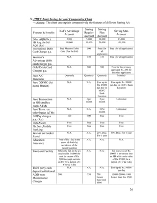 36
X. HDFC Bank Saving Account Comparative Chart
→ Nature: The chart can explain comparatively the features of different Saving A/c
Features & Benefits
Kid’s Advantage
Account
Saving
Reguler
Account
Saving
Plus
Account
Saving Max
Account
Min. AQB (Rs.) 5,000 5,000 10,000 25,000
FD Req. for Nil
AQB (Rs.)
10,000 50,000 50,000 100,000
International Debit
Card Charges p.a.
Free Maestro Debit
Card (For the kid)
100 Free (for
all
applicants)
Free (for all applicants)
Woman’s
Advantage debit
card charges p.a.
N.A. 150 150 Free (for all applicants)
Gold Debit Card
Charges p.a.
N.A. 500 500 Free for the primary
applicant Rs. 250 for
the other applicants
Free A/C
Statement
Quarterly Quarterly Quarterly Monthly
Free DD/MC (At
home Branch)
N.A. N.A. Free up to
Rs. 25000
per day on
HDFC
Bank
Location
Free up to Rs. 50000
per day on HDFC Bank
Location
Free Transaction
in SBI/Andhra
Bank ATMs
N.A. 3 per
month
2 per
month
Unlimited
Free Trans. on
other banks ATMs
N.A. N.A. 3 Per
month
Unlimited
BillPay charges
p.a. (Rs.)
100 100 Free Free
InstaAleart Free Free Free Free
Ph, Net ,Mobile
Banking
Free Free Free Free
Waiver on Locker
Rental
N.A. N.A. 25% Disc.
For 1 year
50% Disc. For 1 year
Education
Insurance
Free of Rs 1 lac in the
event of death by
accidental of the
parent/guardian
N.A. N.A. N.A.
Swee-out Facility When the bal. in the a/c
reaches Rs. 10,000 the
amt. in excess of Rs.
5000 is swept out into
an FD for a period of 1
Year & 1 day
N.A. N.A. Bal in excess of Rs.
50000 is swept out into
an FD with a min value
of Rs. 25000 for a
period of 1yr & 1 day
Third party cash
deposit/withdrawal
N.A. N.A. N.A. Free up to Rs. 50000
per day
AQB non
Maintenance
Charges
300 750 750
Lower
than limit
1000
10000-25000-:1000
Lower than this 1500
 