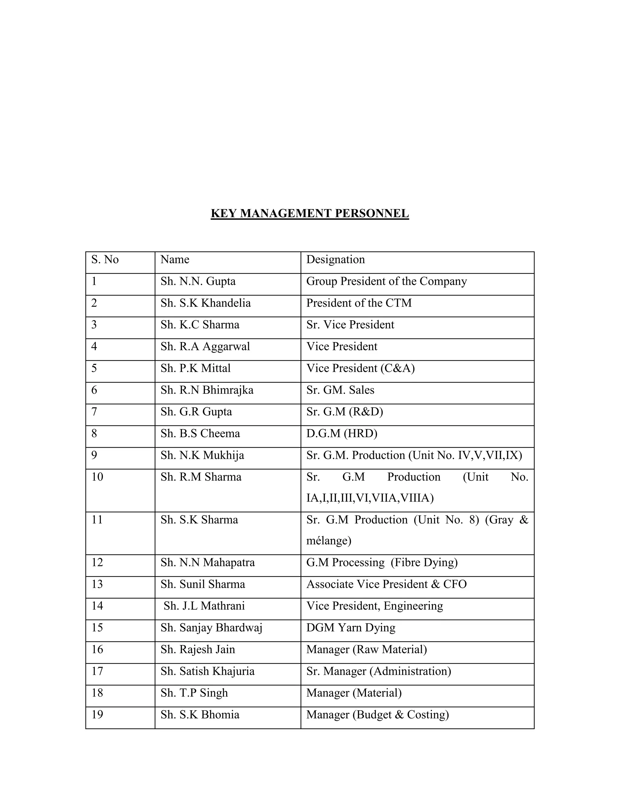 KEY MANAGEMENT PERSONNEL
S. No Name Designation
1 Sh. N.N. Gupta Group President of the Company
2 Sh. S.K Khandelia President of the CTM
3 Sh. K.C Sharma Sr. Vice President
4 Sh. R.A Aggarwal Vice President
5 Sh. P.K Mittal Vice President (C&A)
6 Sh. R.N Bhimrajka Sr. GM. Sales
7 Sh. G.R Gupta Sr. G.M (R&D)
8 Sh. B.S Cheema D.G.M (HRD)
9 Sh. N.K Mukhija Sr. G.M. Production (Unit No. IV,V,VII,IX)
10 Sh. R.M Sharma Sr. G.M Production (Unit No.
IA,I,II,III,VI,VIIA,VIIIA)
11 Sh. S.K Sharma Sr. G.M Production (Unit No. 8) (Gray &
mélange)
12 Sh. N.N Mahapatra G.M Processing (Fibre Dying)
13 Sh. Sunil Sharma Associate Vice President & CFO
14 Sh. J.L Mathrani Vice President, Engineering
15 Sh. Sanjay Bhardwaj DGM Yarn Dying
16 Sh. Rajesh Jain Manager (Raw Material)
17 Sh. Satish Khajuria Sr. Manager (Administration)
18 Sh. T.P Singh Manager (Material)
19 Sh. S.K Bhomia Manager (Budget & Costing)
 