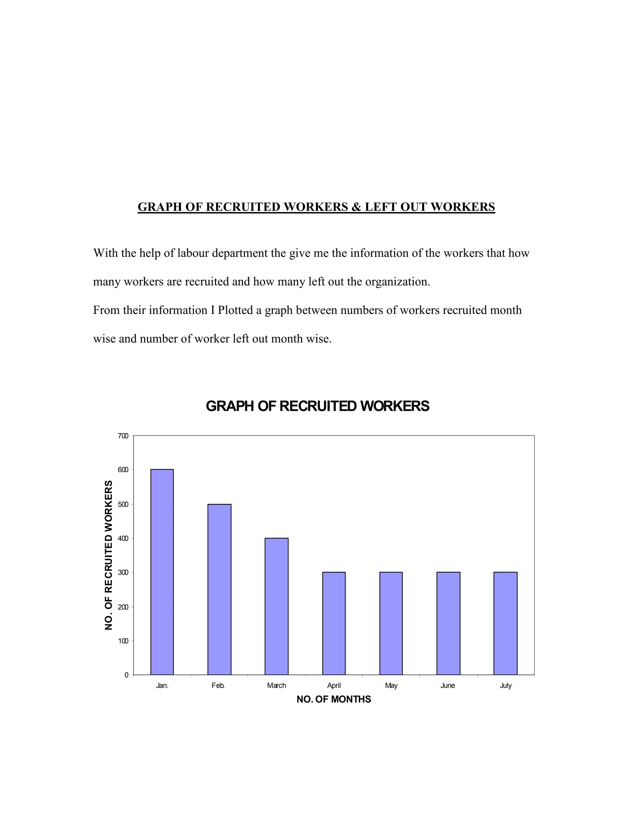 GRAPH OF RECRUITED WORKERS & LEFT OUT WORKERS
With the help of labour department the give me the information of the workers that how
many workers are recruited and how many left out the organization.
From their information I Plotted a graph between numbers of workers recruited month
wise and number of worker left out month wise.
GRAPH OF RECRUITED WORKERS
0
100
200
300
400
500
600
700
Jan. Feb. March April May June July
NO. OF MONTHS
NO.OFRECRUITEDWORKERS
 