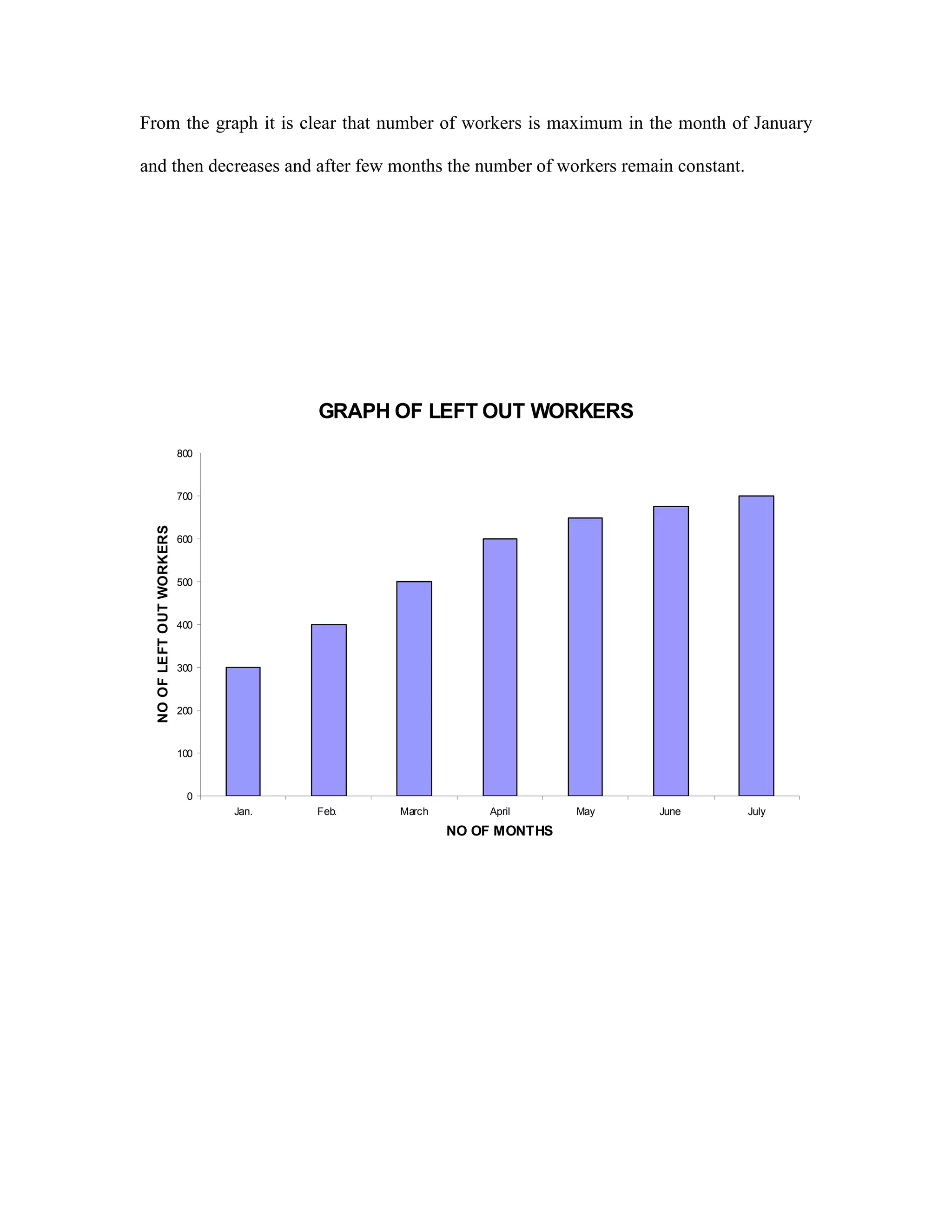 From the graph it is clear that number of workers is maximum in the month of January
and then decreases and after few months the number of workers remain constant.
GRAPH OF LEFT OUT WORKERS
0
100
200
300
400
500
600
700
800
Jan. Feb. March April May June July
NO OF MONTHS
NOOFLEFTOUTWORKERS
 