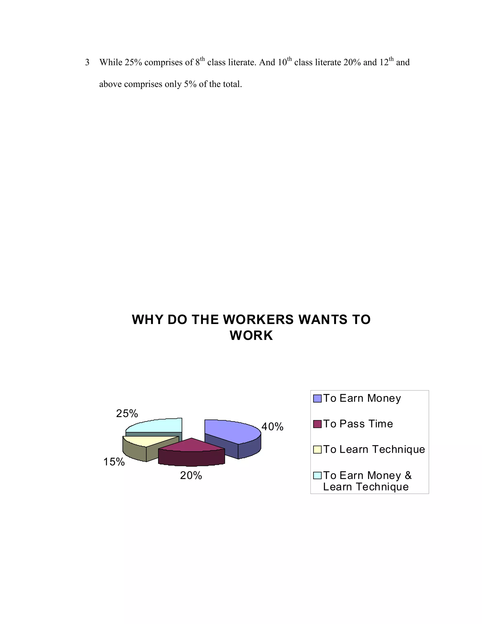 3 While 25% comprises of 8th
class literate. And 10th
class literate 20% and 12th
and
above comprises only 5% of the total.
WHY DO THE WORKERS WANTS TO
WORK
40%
20%
15%
25%
To Earn Money
To Pass Time
To Learn Technique
To Earn Money &
Learn Technique
 