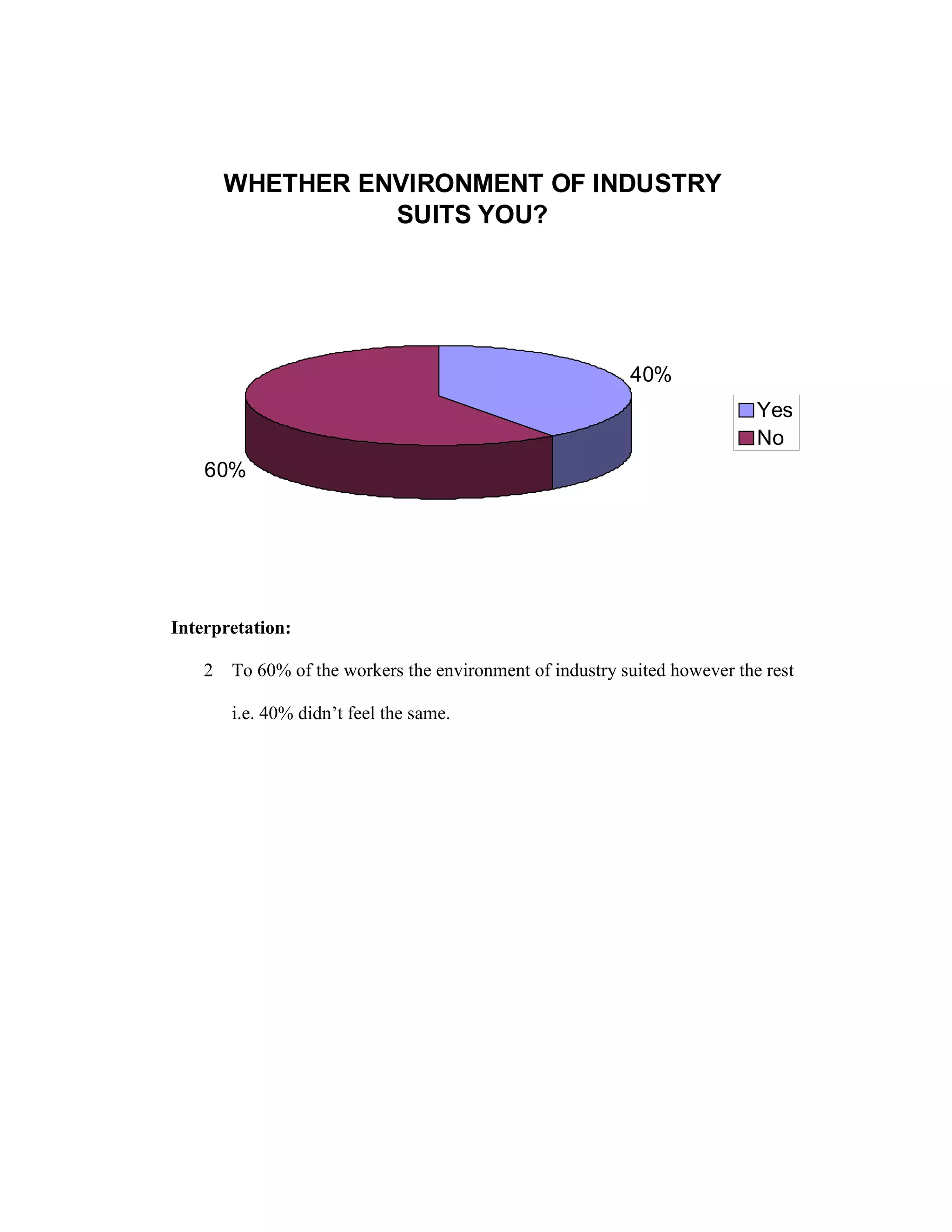 WHETHER ENVIRONMENT OF INDUSTRY
SUITS YOU?
40%
60%
Yes
No
Interpretation:
2 To 60% of the workers the environment of industry suited however the rest
i.e. 40% didn’t feel the same.
 