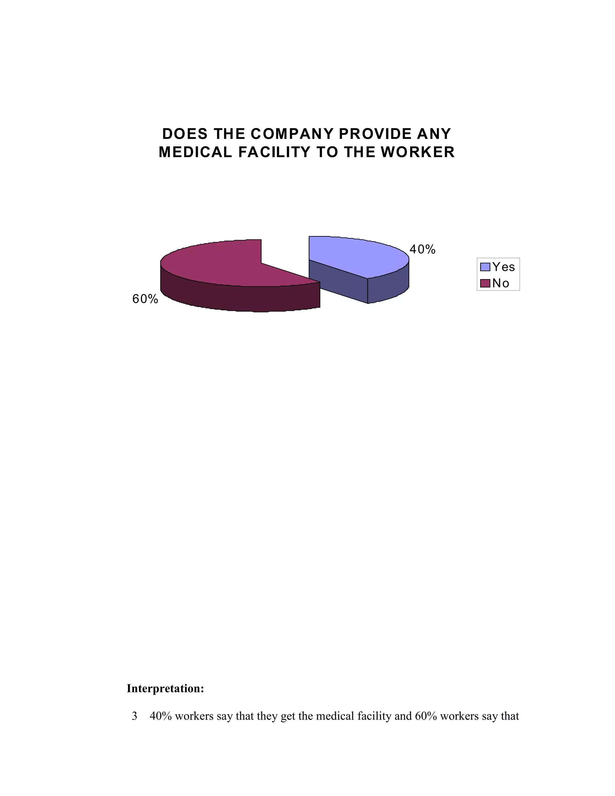 DOES THE COMPANY PROVIDE ANY
MEDICAL FACILITY TO THE WORKER
40%
60%
Yes
No
Interpretation:
3 40% workers say that they get the medical facility and 60% workers say that
 