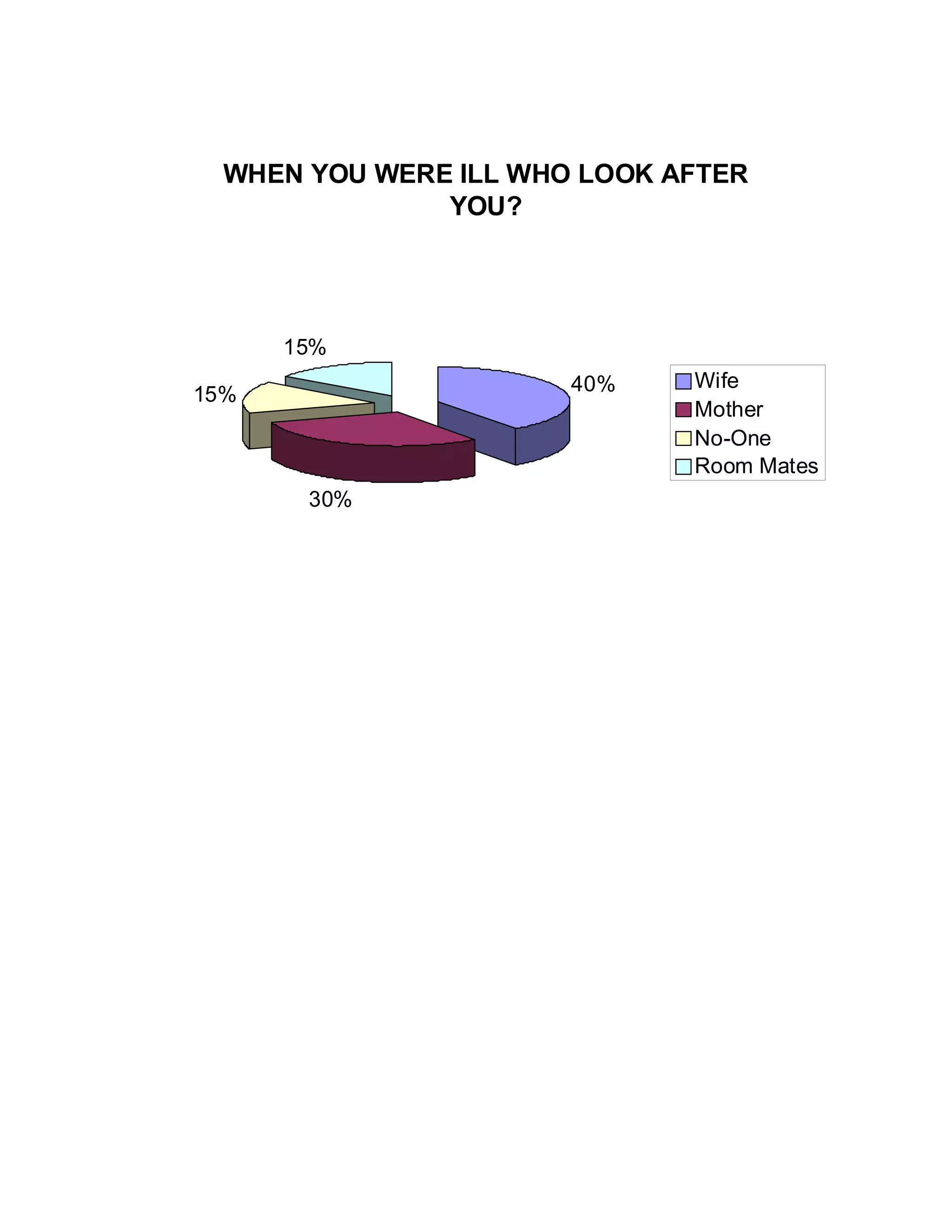 WHEN YOU WERE ILL WHO LOOK AFTER
YOU?
40%
30%
15%
15%
Wife
Mother
No-One
Room Mates
 
