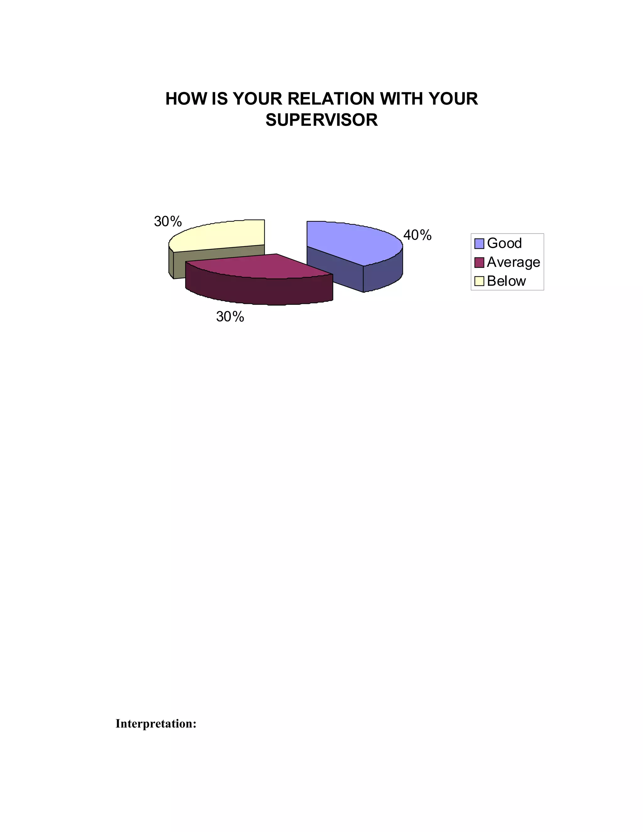 HOW IS YOUR RELATION WITH YOUR
SUPERVISOR
40%
30%
30%
Good
Average
Below
Interpretation:
 