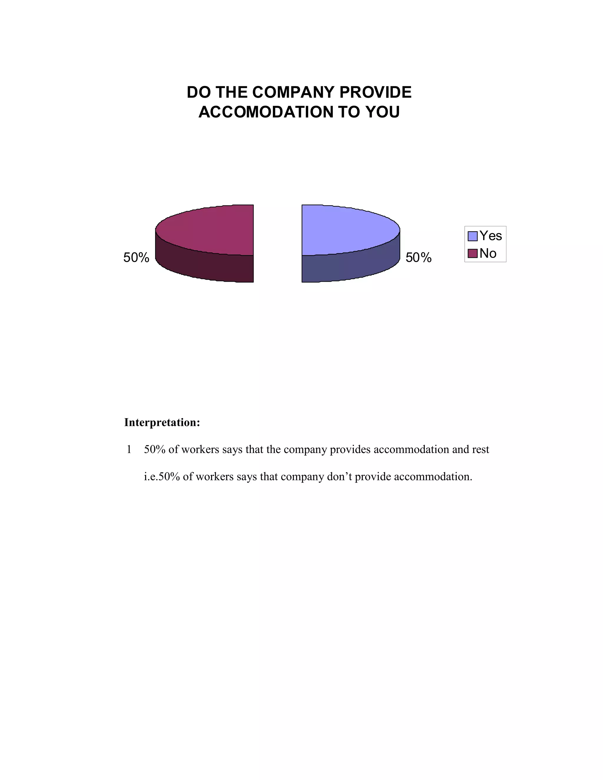 DO THE COMPANY PROVIDE
ACCOMODATION TO YOU
50%50%
Yes
No
Interpretation:
1 50% of workers says that the company provides accommodation and rest
i.e.50% of workers says that company don’t provide accommodation.
 