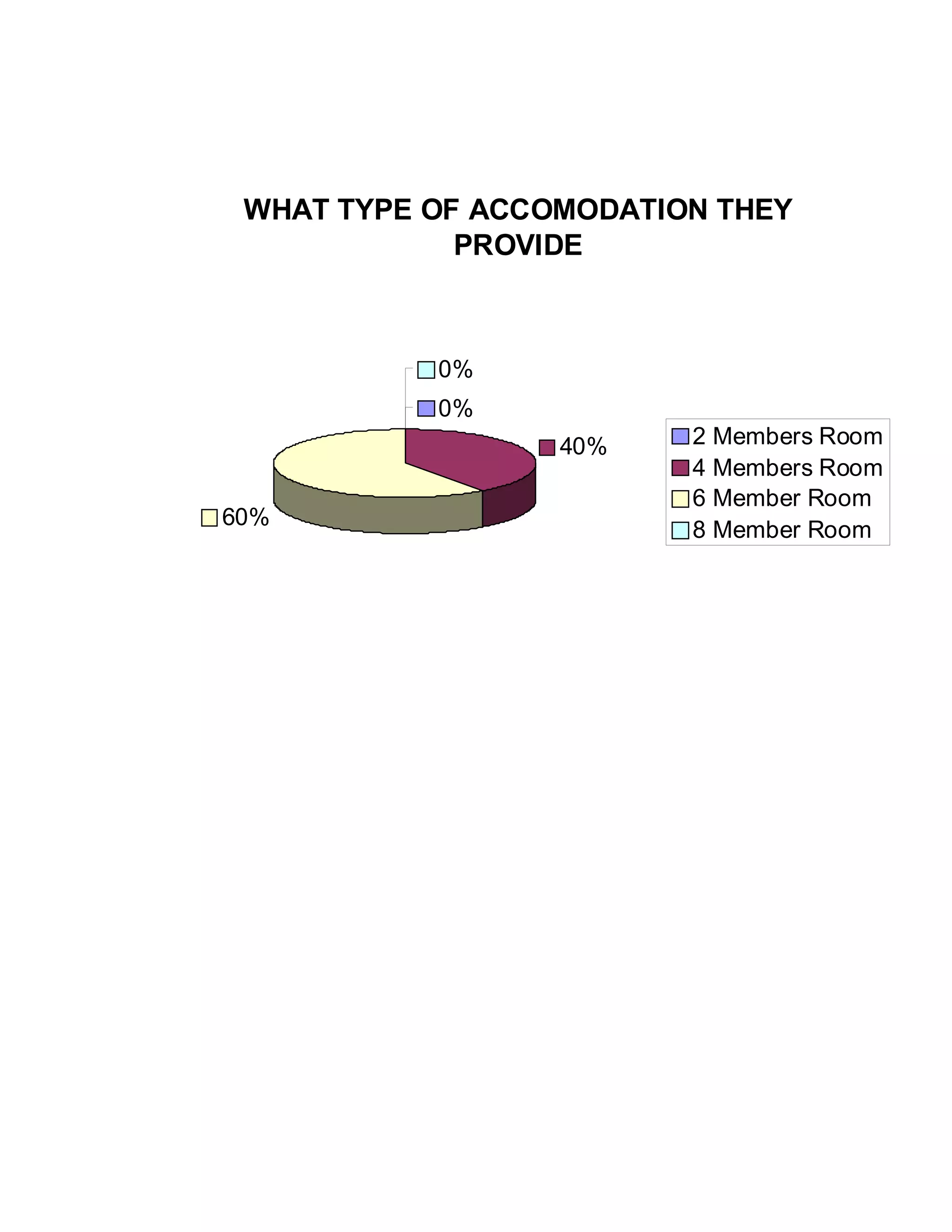 WHAT TYPE OF ACCOMODATION THEY
PROVIDE
0%
40%
60%
0%
2 Members Room
4 Members Room
6 Member Room
8 Member Room
 