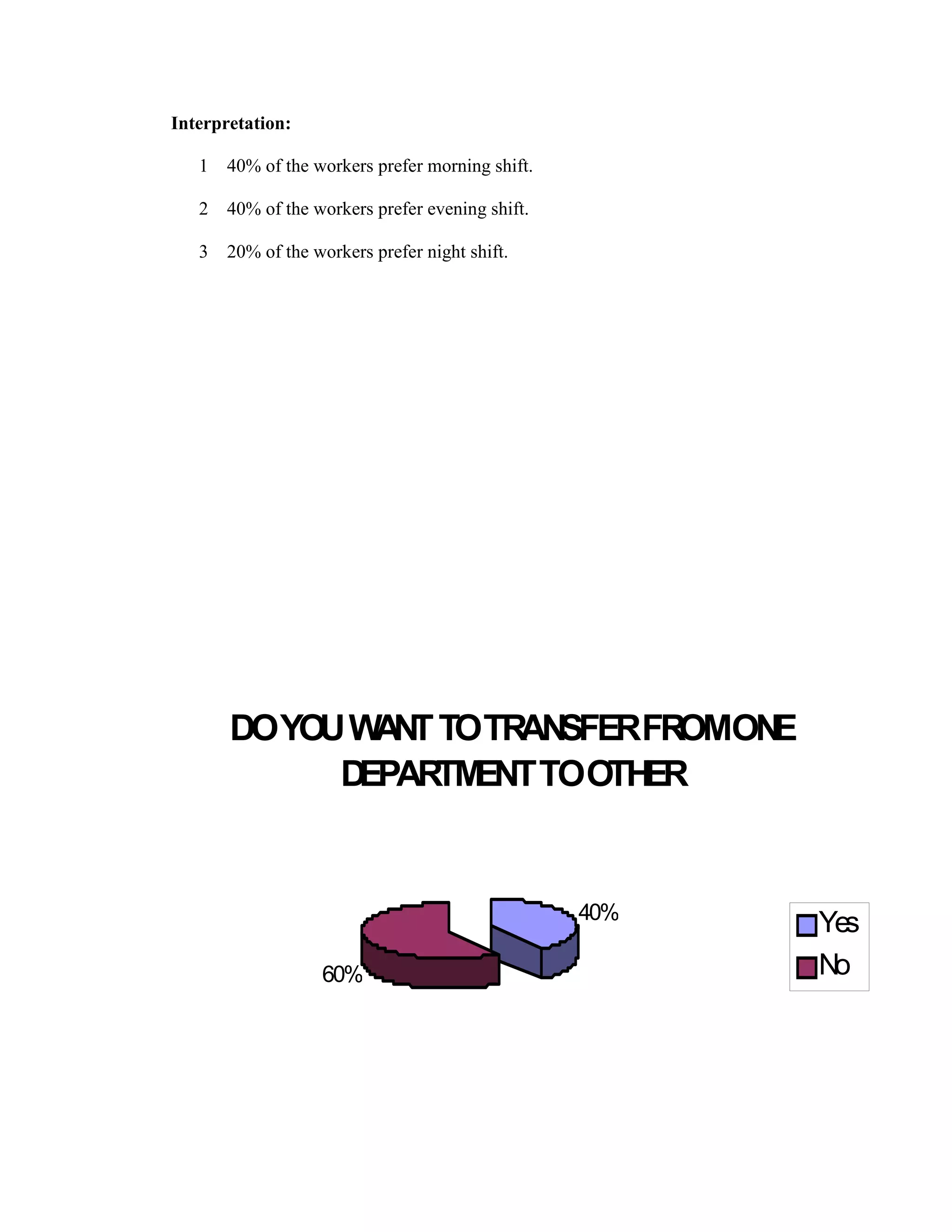 Interpretation:
1 40% of the workers prefer morning shift.
2 40% of the workers prefer evening shift.
3 20% of the workers prefer night shift.
DOYOUWANTTOTRANSFERFROMONE
DEPARTMENTTOOTHER
40%
60%
Yes
No
 