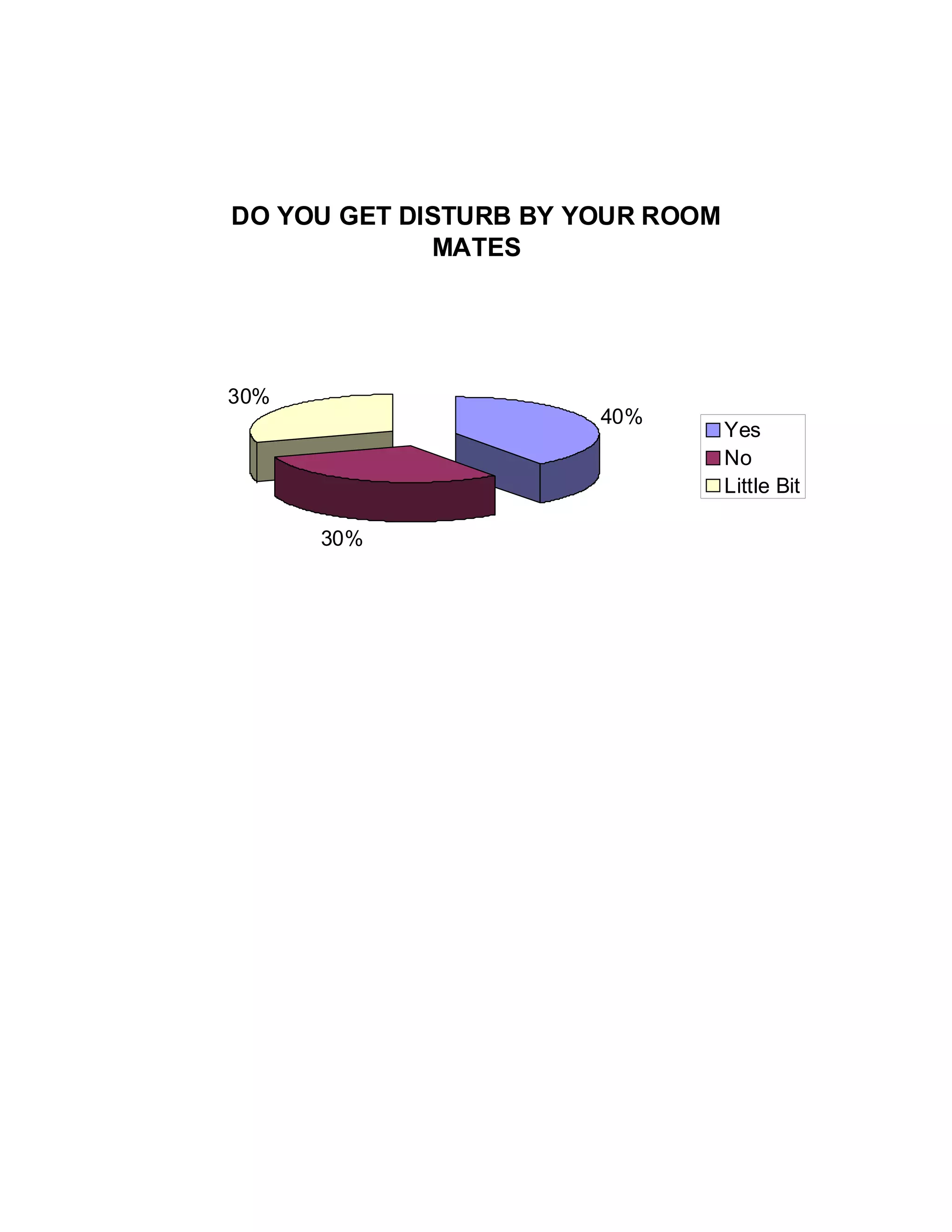 DO YOU GET DISTURB BY YOUR ROOM
MATES
40%
30%
30%
Yes
No
Little Bit
 