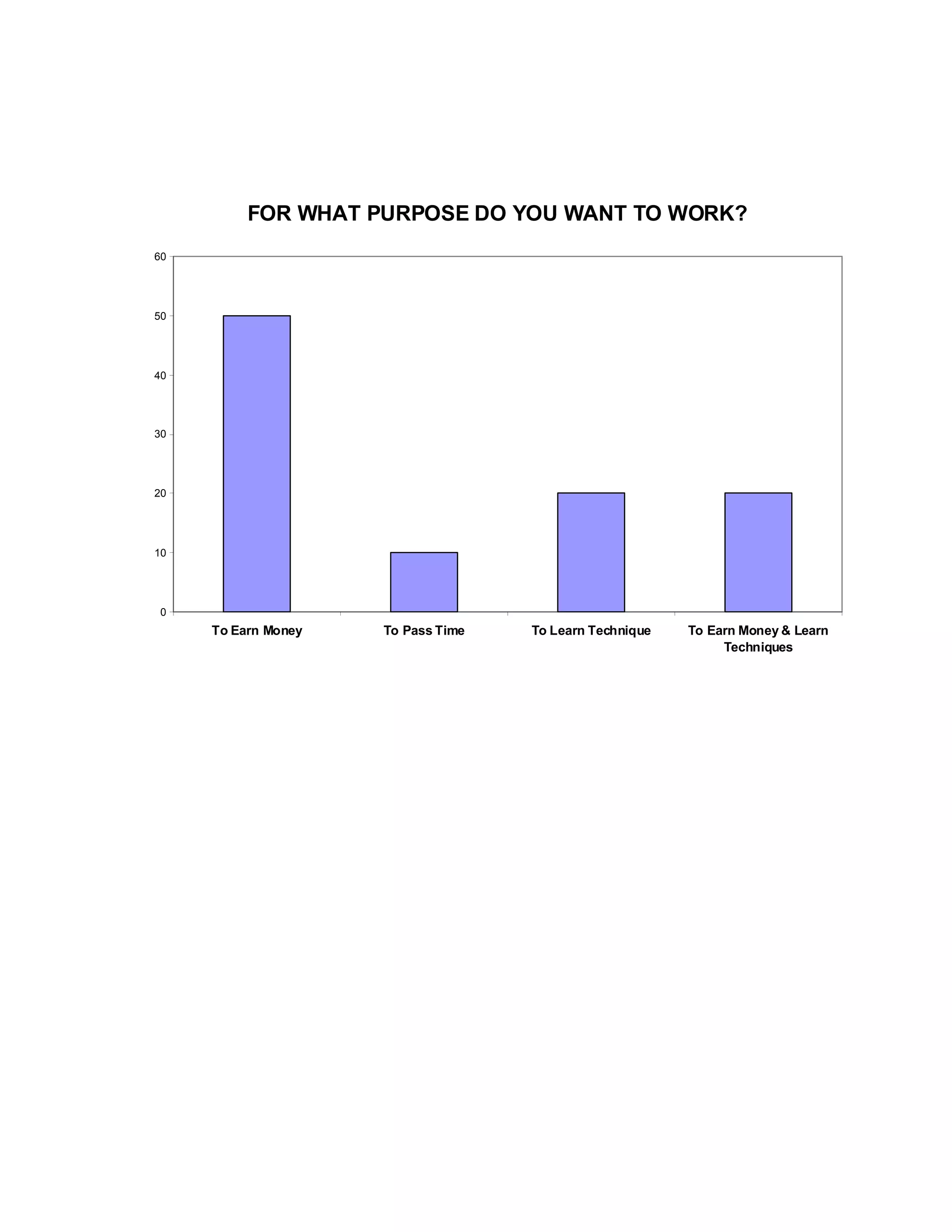 FOR WHAT PURPOSE DO YOU WANT TO WORK?
0
10
20
30
40
50
60
To Earn Money To Pass Time To Learn Technique To Earn Money & Learn
Techniques
 