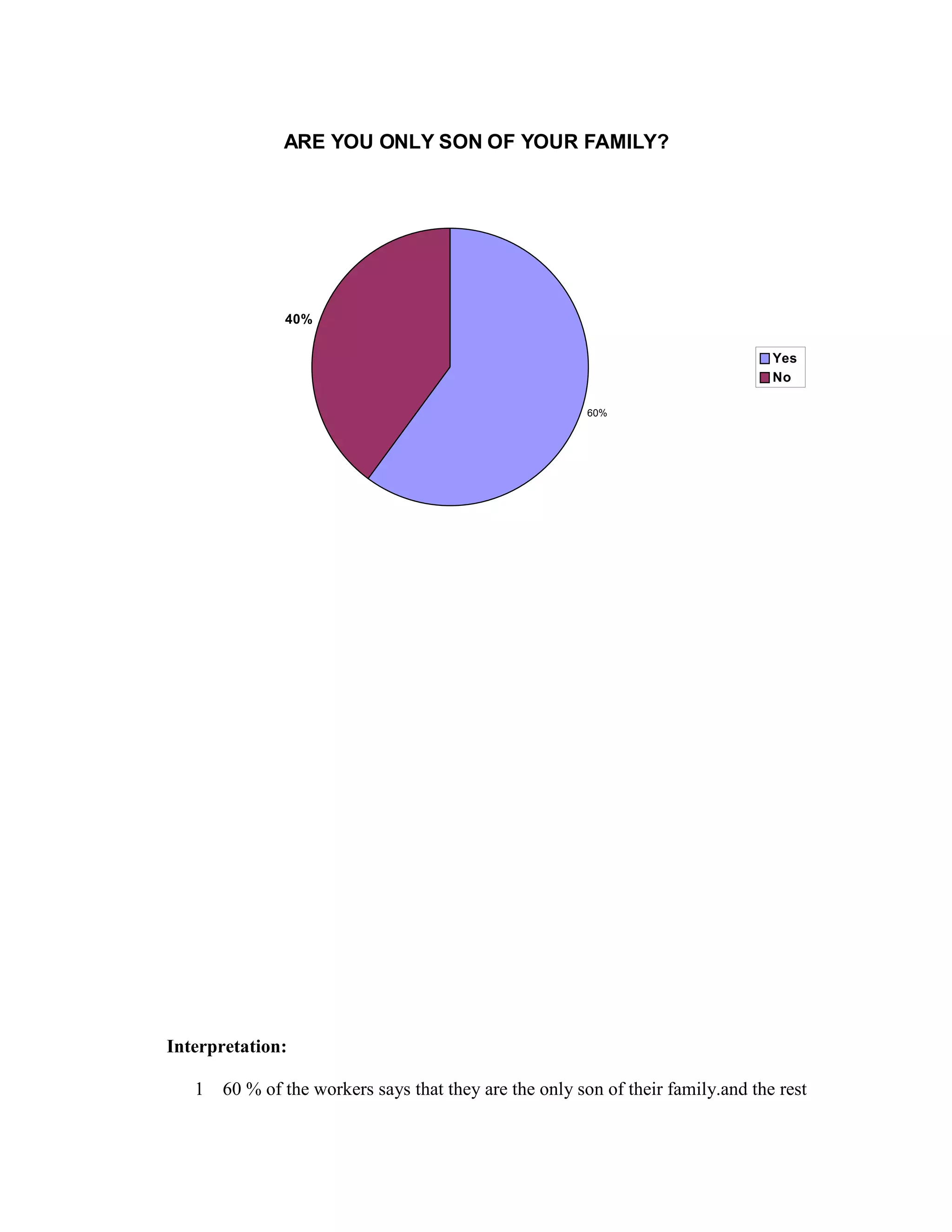 ARE YOU ONLY SON OF YOUR FAMILY?
60%
40%
Yes
No
Interpretation:
1 60 % of the workers says that they are the only son of their family.and the rest
 