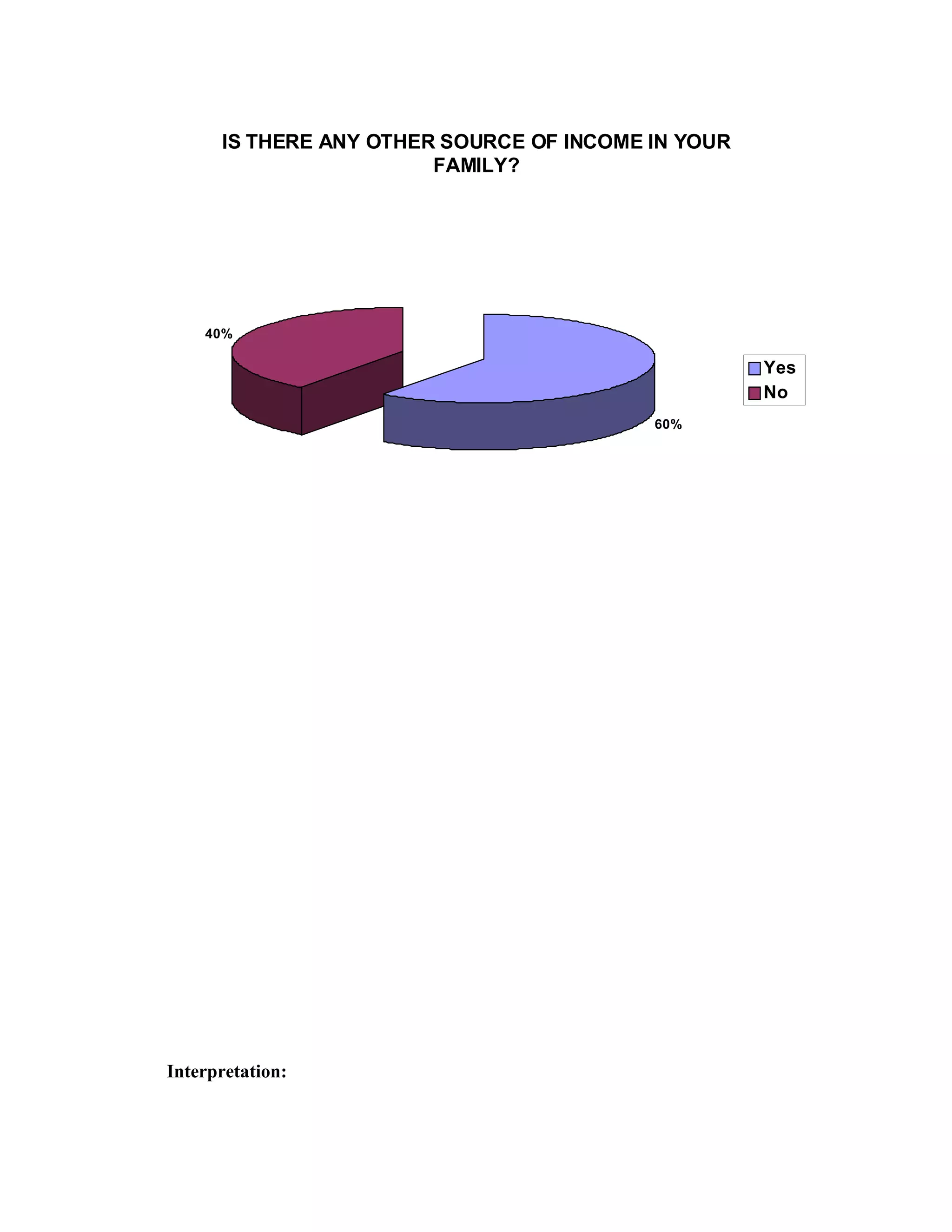 IS THERE ANY OTHER SOURCE OF INCOME IN YOUR
FAMILY?
60%
40%
Yes
No
Interpretation:
 