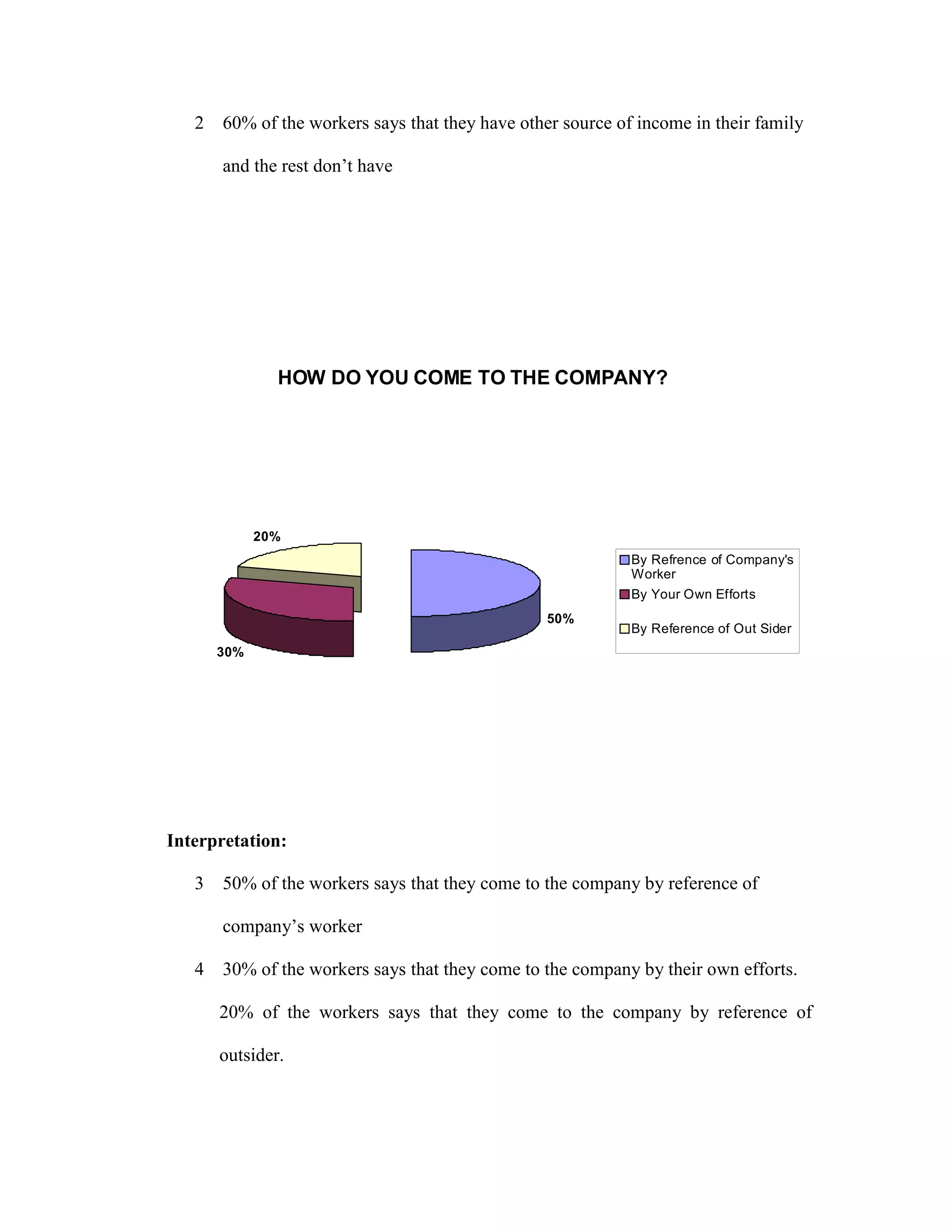 2 60% of the workers says that they have other source of income in their family
and the rest don’t have
HOW DO YOU COME TO THE COMPANY?
50%
30%
20%
By Refrence of Company's
Worker
By Your Own Efforts
By Reference of Out Sider
Interpretation:
3 50% of the workers says that they come to the company by reference of
company’s worker
4 30% of the workers says that they come to the company by their own efforts.
20% of the workers says that they come to the company by reference of
outsider.
 