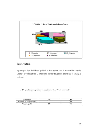Working Period of Employees in Pune Central
10%
14%
16%
34%
26%
0-6months 7-12months 13-18months
19-24months 25-30months
Interpretation:
My analysis from the above question is that around 34% of the staff in a “Pune
Central” is working from 13-18 months. So they have much knowledge of serving a
customer.
2. Do you have any past experience in any other Retail company?
Experience Yes No
Number of respondents 7 43
Percentage % 14 86
36
 