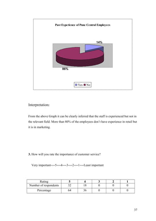 Past Experience of Pune Central Employees
14%
86%
Yes No
Interpretation:
From the above Graph it can be clearly inferred that the staff is experienced but not in
the relevant field. More than 80% of the employees don’t have experience in retail but
it is in marketing.
3. How will you rate the importance of customer service?
Very important----5----4----3----2----1----Least important
Rating 5 4 3 2 1
Number of respondents 32 18 0 0 0
Percentage 64 36 0 0 0
37
 