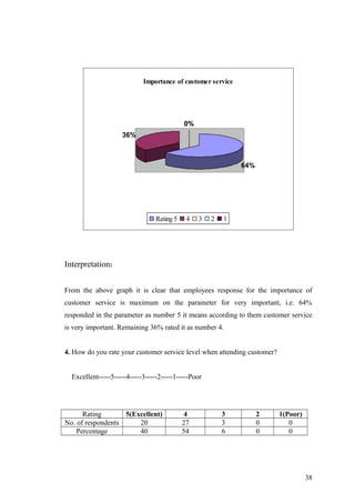 Importance of customer service
64%
36%
0%0%0%
Rating 5 4 3 2 1
Interpretation:
From the above graph it is clear that employees response for the importance of
customer service is maximum on the parameter for very important, i.e. 64%
responded in the parameter as number 5 it means according to them customer service
is very important. Remaining 36% rated it as number 4.
4. How do you rate your customer service level when attending customer?
Excellent-----5-----4-----3-----2-----1-----Poor
Rating 5(Excellent) 4 3 2 1(Poor)
No. of respondents 20 27 3 0 0
Percentage 40 54 6 0 0
38
 