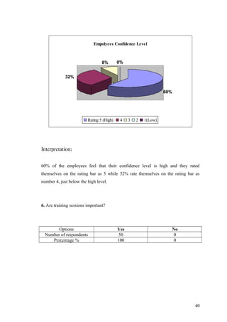 Empolyees Confidence Level
60%
32%
8% 0%0%
Rating 5 (High) 4 3 2 1(Low)
Interpretation:
60% of the employees feel that their confidence level is high and they rated
themselves on the rating bar as 5 while 32% rate themselves on the rating bar as
number 4, just below the high level.
6. Are training sessions important?
Options Yes No
Number of respondents 50 0
Percentage % 100 0
40
 