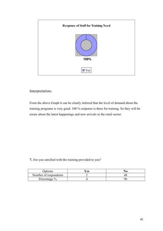Responce of Staff for Training Need
100%
Yes
Interpretation:
From the above Graph it can be clearly inferred that the level of demand about the
training programs is very good. 100 % response is there for training. So they will be
aware about the latest happenings and new arrivals in the retail sector.
7. Are you satisfied with the training provided to you?
Options Yes No
Number of respondents 2 48
Percentage % 4 96
41
 