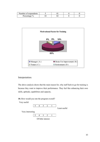 Number of respondents 5 41 4 0
Percentage % 10 82 8 0
Motivational Factor for Training
10%
82%
8% 0%
Manager ( A ) Desire For Improvement ( B )
Trainer ( C ) Environment ( D )
Interpretation:
The above analysis shows that the main reason for, why staff feels to go for training is
because they want to improve their performance. They feel like enhancing their own
skills, aptitude, capabilities and capacity.
10. How would you rate the program overall?
Very useful
5 4 3 2 1
Least useful
Very interesting
Of little interest
5 4 3 2 1
43
 