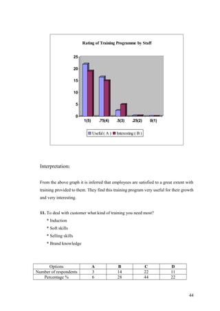 0
5
10
15
20
25
1(5) .75(4) .5(3) .25(2) 0(1)
Rating of Training Programme by Staff
Useful( A ) Interesting ( B )
Interpretation:
From the above graph it is inferred that employees are satisfied to a great extent with
training provided to them. They find this training program very useful for their growth
and very interesting.
11. To deal with customer what kind of training you need most?
* Induction
* Soft skills
* Selling skills
* Brand knowledge
Options A B C D
Number of respondents 3 14 22 11
Percentage % 6 28 44 22
44
 