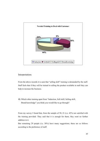 Needed Training to Deal with Customer
6%
28%
44%
22%
Induction Softskill Sellingskill Brandknwledge
Interpretation:
From the above records it is seen that “selling skill” training is demanded by the staff.
Staff feels that if they will be trained in selling the product available in mall they can
help in increase the business.
12. Which other training apart from “Induction, Soft skill, Selling skill,
Brand knowledge” you think you would like to go through?
From my survey I found that, from the sample of 50, 21 (i.e. 42%) are satisfied with
the training provided. They said that it is enough for them; they want no further
addition in it.
But remaining 29 people (i.e. 58%) have many suggestions; these are as follows
according to the preference of staff:
45
 