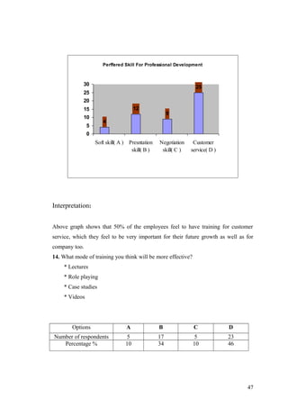 Perffered Skill For Professional Development
4
12
9
25
0
5
10
15
20
25
30
Soft skill( A ) Presntation
skill( B )
Negotiation
skill( C )
Customer
service( D )
Interpretation:
Above graph shows that 50% of the employees feel to have training for customer
service, which they feel to be very important for their future growth as well as for
company too.
14. What mode of training you think will be more effective?
* Lectures
* Role playing
* Case studies
* Videos
Options A B C D
Number of respondents 5 17 5 23
Percentage % 10 34 10 46
47
 