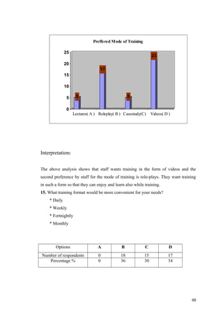 5
17
5
23
0
5
10
15
20
25
Lectures( A ) Roleplay( B ) Casestudy(C) Videos( D )
Preffered Mode of Training
Interpretation:
The above analysis shows that staff wants training in the form of videos and the
second preference by staff for the mode of training is role-plays. They want training
in such a form so that they can enjoy and learn also while training.
15. What training format would be more convenient for your needs?
* Daily
* Weekly
* Fortnightly
* Monthly
Options A B C D
Number of respondents 0 18 15 17
Percentage % 0 36 30 34
48
 