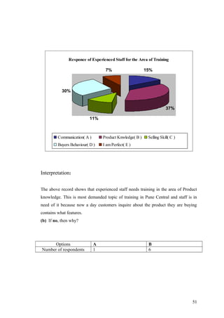 Responce of Experienced Staff for the Area of Training
7% 15%
37%
11%
30%
Communication( A ) Product Knwledge( B ) Selling Skill( C )
Buyers Behaviour( D ) I am Perfect( E )
Interpretation:
The above record shows that experienced staff needs training in the area of Product
knowledge. This is most demanded topic of training in Pune Central and staff is in
need of it because now a day customers inquire about the product they are buying
contains what features.
(b) If no, then why?
Options A B
Number of respondents 1 6
51
 