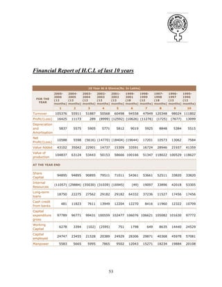 53
Financial Report of H.C.L of last 10 years
10 Year At A Glance(Rs. In Lakhs)
2005-
2006
(12
months)
2004-
2005
(12
months)
2003-
2004
(12
months)
2002-
2003
(12
months)
2001-
2002
(12
months)
1999-
2001
(18
months)
1998-
1999
(12
months)
1997-
1998
(18
months)
1996-
1997
(12
months)
1995-
1996
(12
months)
FOR THE
YEAR
1 2 3 4 5 6 7 8 9 10
Turnover 105376 55911 51887 50568 60498 94558 47949 120348 98024 111802
Profit/(Loss) 16425 11173 289 (8999) (12592) (10626) (11276) (1725) (7677) 13099
Depreciation
and
Amortisation
5837 5575 5905 5771 5812 9019 5925 8848 5384 5515
Net
Profit/(Loss)
10588 5598 (5616) (14770) (18404) (19644) 17201 10573 13062 7584
Value Added 43102 35042 22901 14737 15309 33591 16724 28946 21937 41359
Value of
production
104837 63124 53443 50153 58666 100166 51347 118022 100529 118627
AT THE YEAR END
Share
Capital
94895 94895 90895 79511 71011 54361 53661 52511 33820 33820
Internal
Resources
(11057) (29884) (35030) (31039) (16945) (49) 19097 33896 42018 53305
Long-term
loans
18750 22275 27562 29182 29182 64332 37236 11527 17456 17456
Cash credit
from banks
481 11823 7611 13949 12204 12270 8416 11960 12322 10709
Capital
expenditure
gross
97789 96771 99431 100559 102477 106076 106621 105082 101630 97772
Working
Capital
6278 3394 (102) (2595) 751 1798 649 8635 14440 24529
Capital
employed
24747 23455 21528 20389 24929 28306 29871 40368 45978 57081
Manpower 5583 5665 5995 7865 9502 12043 15271 18234 19884 20108
 