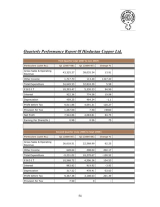 54
Quarterly Performance Report 0f Hindustan Copper Ltd.
First Quarter (Apr 2007 to Jun 2007)
Particulars (Lakh Rs.) Q1 (2007-08) Q1 (2006-07) Change %
Gross Sales & Operating
Revenue
43,325.27 38,035.34 13.91
Other Income 1,717.73 113.20 1417.43
Total Expenditure 34,649.53 32,818.30 5.58
P B D I T 10,393.47 5,330.23 94.99
Interest 922.36 774.58 19.08
Depreciation 459.25 464.34 -1.1
Profit before Tax 9,011.86 4,091.31 120.27
Provision for Tax 1,467.00 7.50 19460
Net Profit 7,544.86 4,083.81 84.75
Earning Per Share(Rs.) 0.98 0.56 75
Second Quarter (July 2006 to Sept 2006)
Particulars (Lakh Rs.) Q2 (2006-07) Q2 (2005-06) Change %
Gross Sales & Operating
Revenue
36,618.51 22,568.99 62.25
Other Income 628.64 208.04 202.17
Total Expenditure -9,231.02 18,270.67 -150.52
P B D I T 10,568.72 4,506.36 134.53
Interest 883.82 919.92 -3.92
Depreciation 317.52 478.41 -33.63
Profit before Tax 9,367.38 3,108.03 201.39
Provision for Tax 7.50 0 -
 